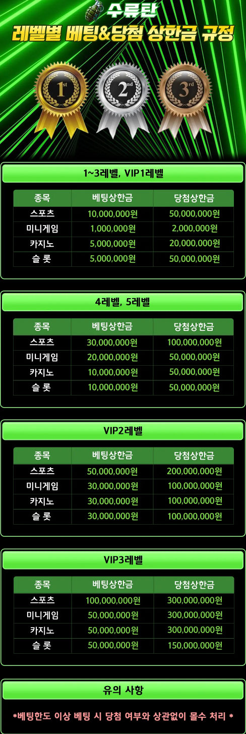 레벨별 베팅 & 당첨 상한금 규정